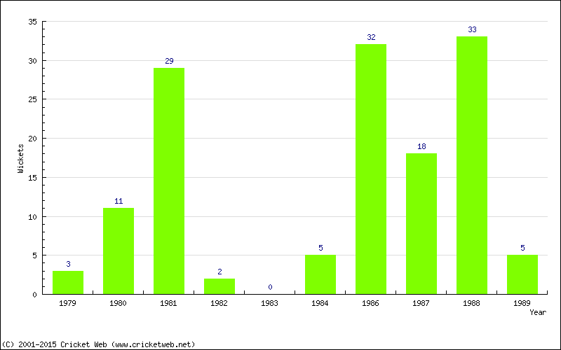 Wickets by Year