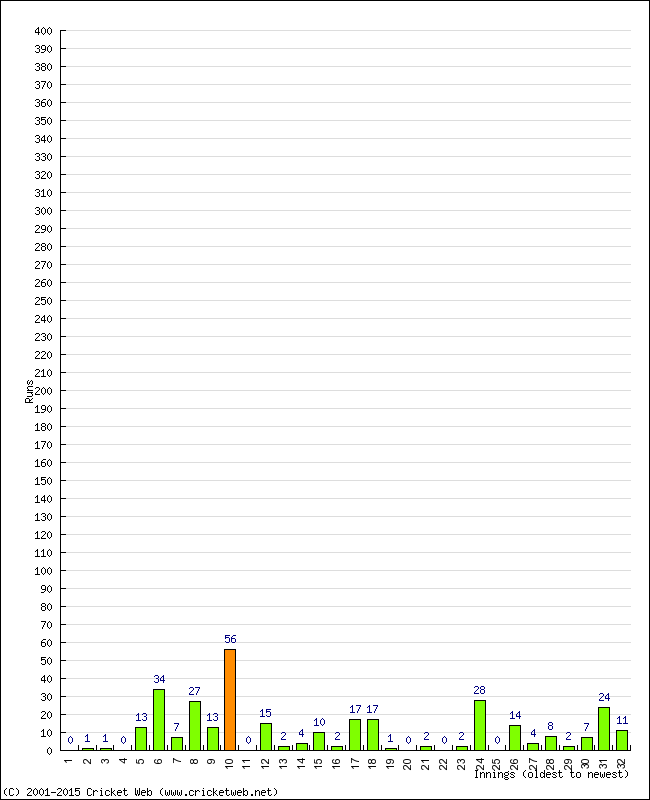 Batting Performance Innings by Innings - Home