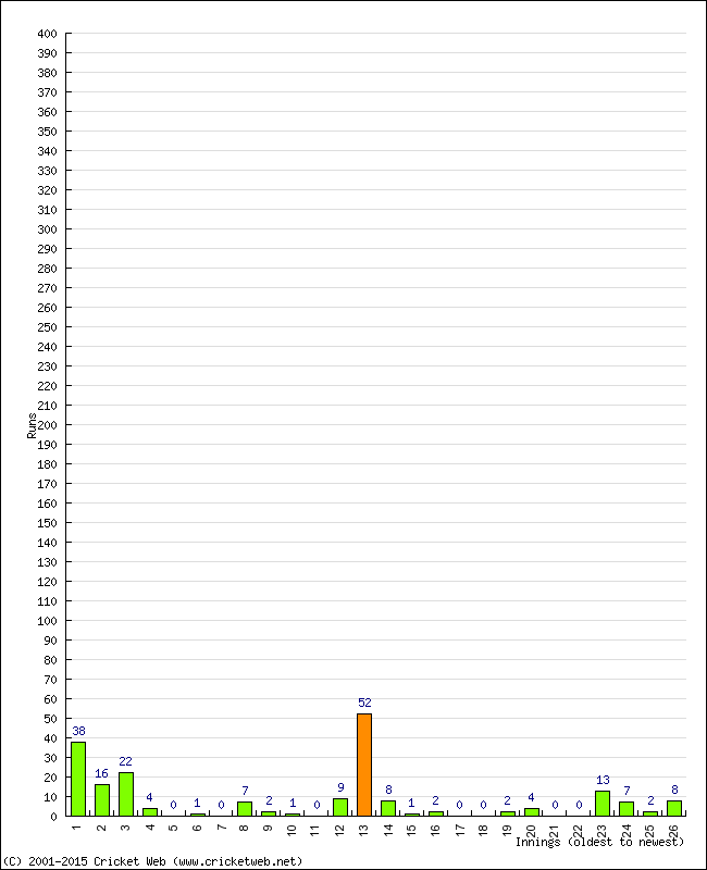 Batting Performance Innings by Innings - Away