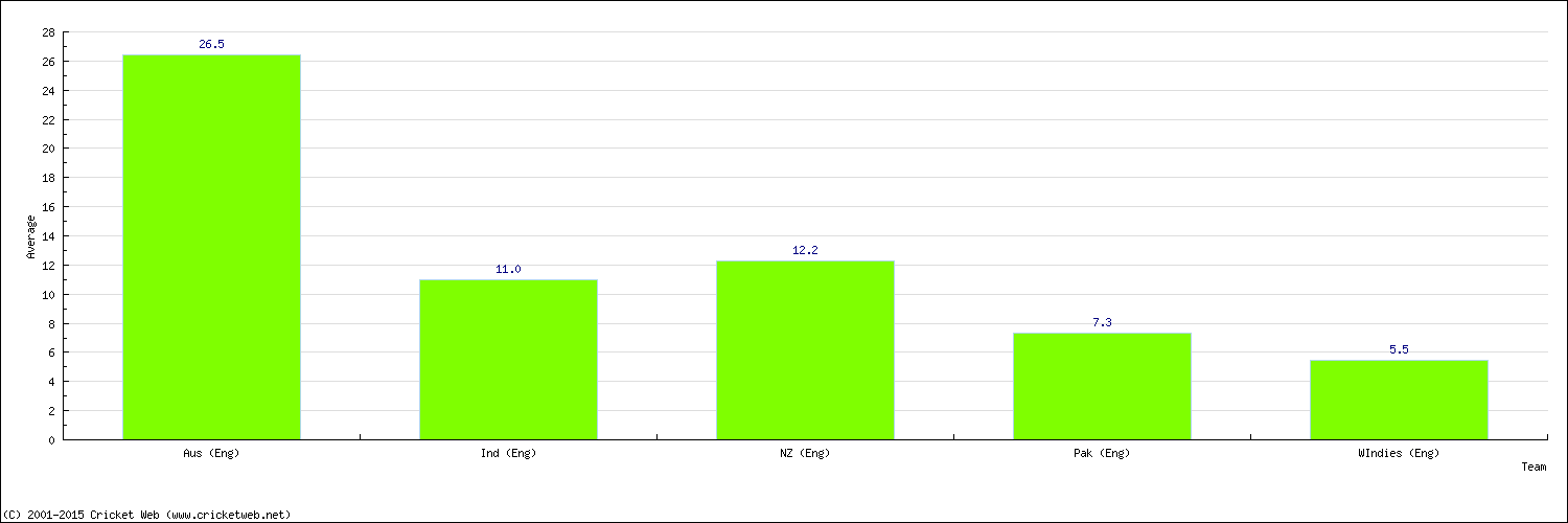 Batting Average by Country