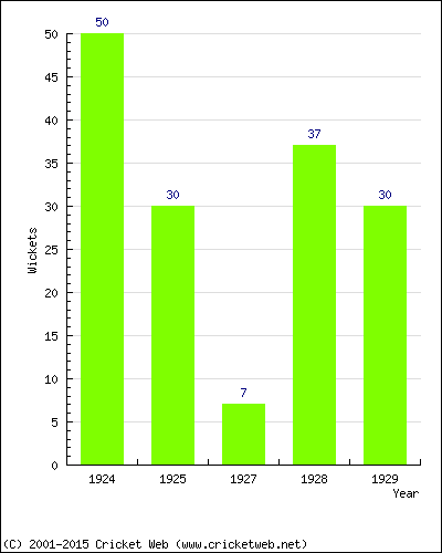 Runs by Year