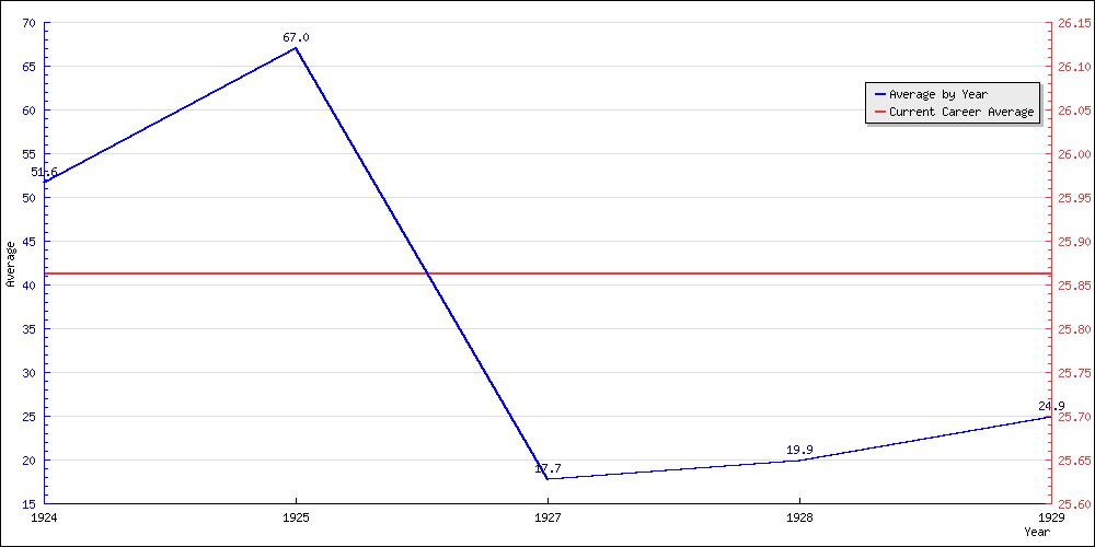 Bowling Average by Year