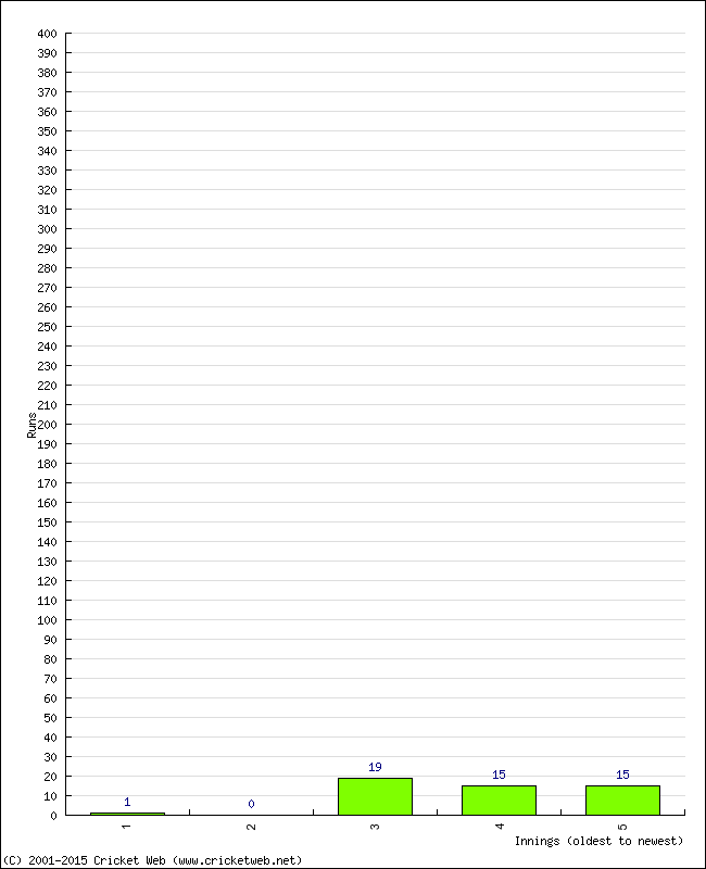 Batting Performance Innings by Innings - Home