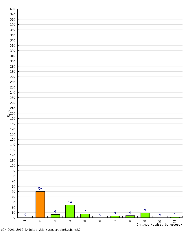 Batting Performance Innings by Innings - Away