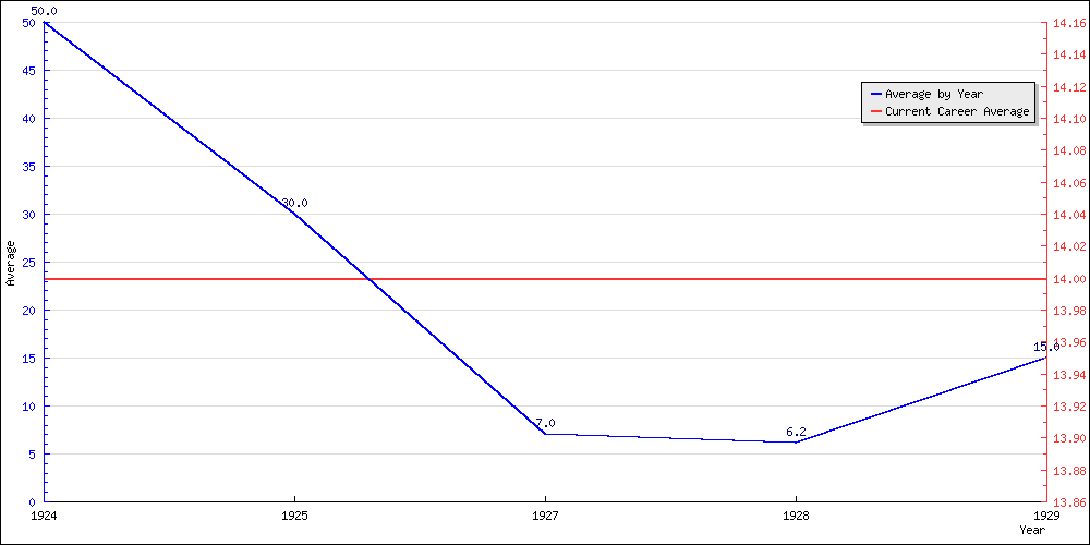 Batting Average by Year