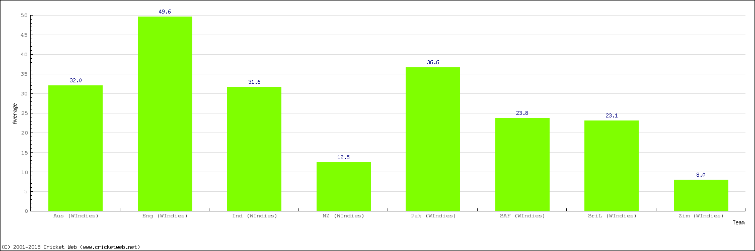 Bowling Average by Country