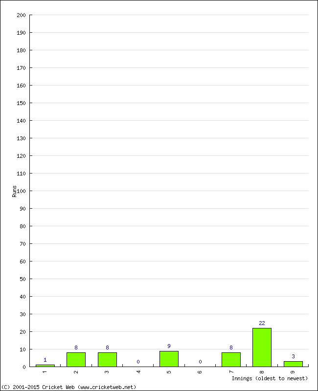 Batting Performance Innings by Innings - Home