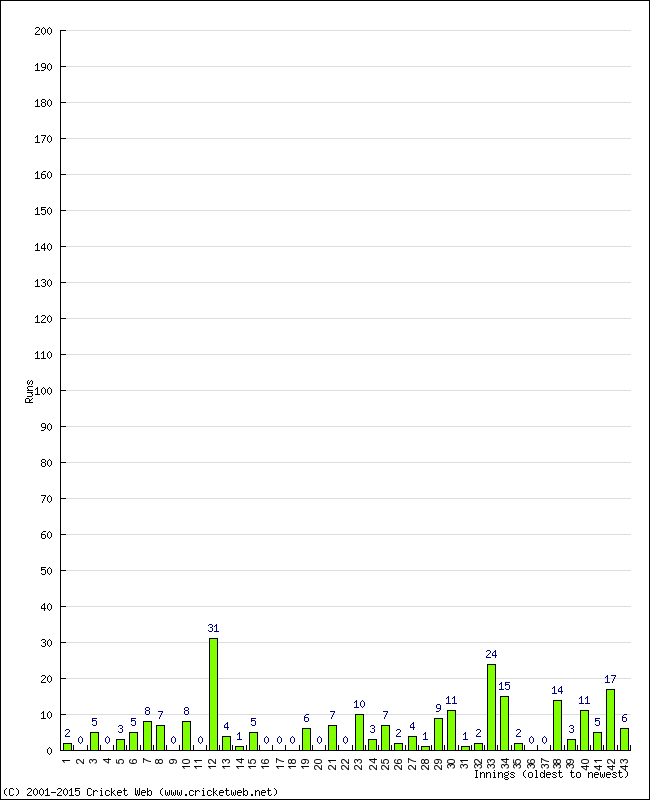 Batting Performance Innings by Innings - Away