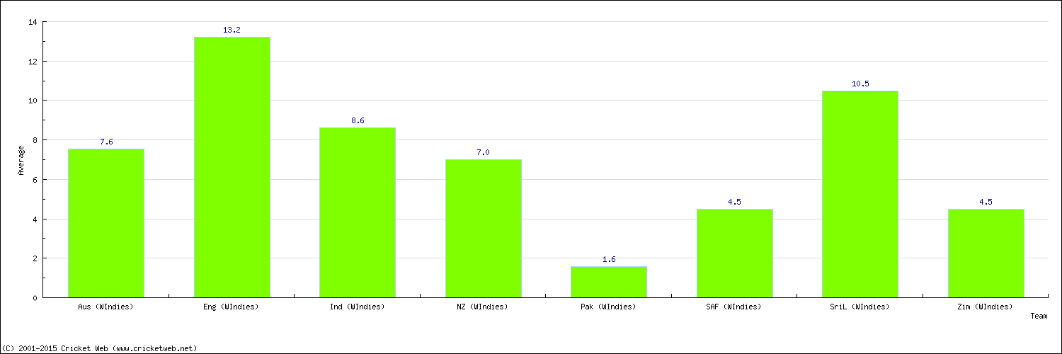 Batting Average by Country