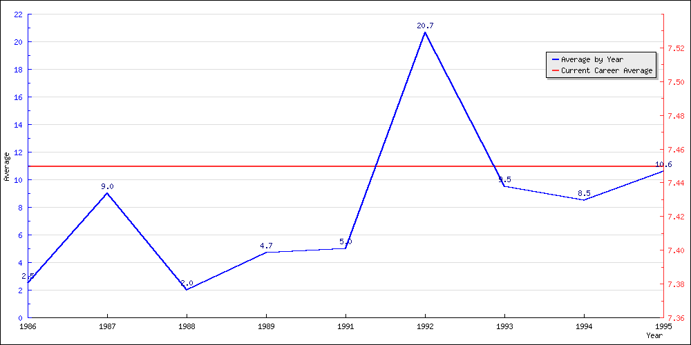 Batting Average by Year