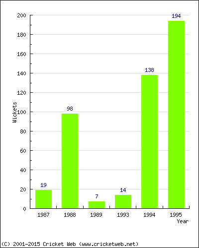 Runs by Year