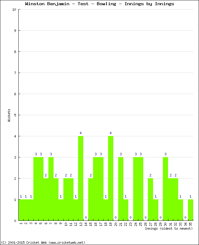 Bowling Performance Innings by Innings