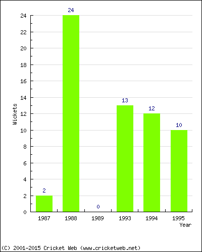 Wickets by Year