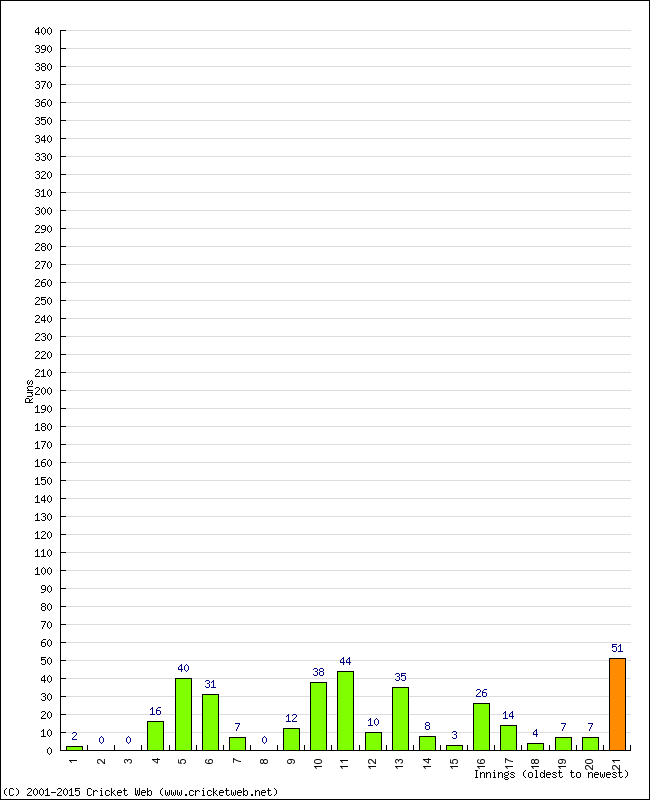 Batting Performance Innings by Innings - Home