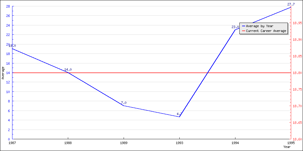 Batting Average by Year