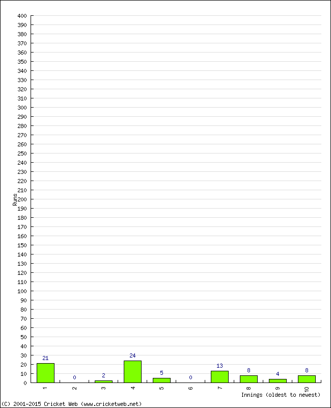 Batting Performance Innings by Innings