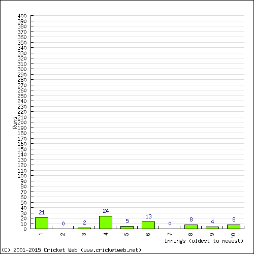 Batting Recent Scores