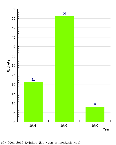 Runs by Year
