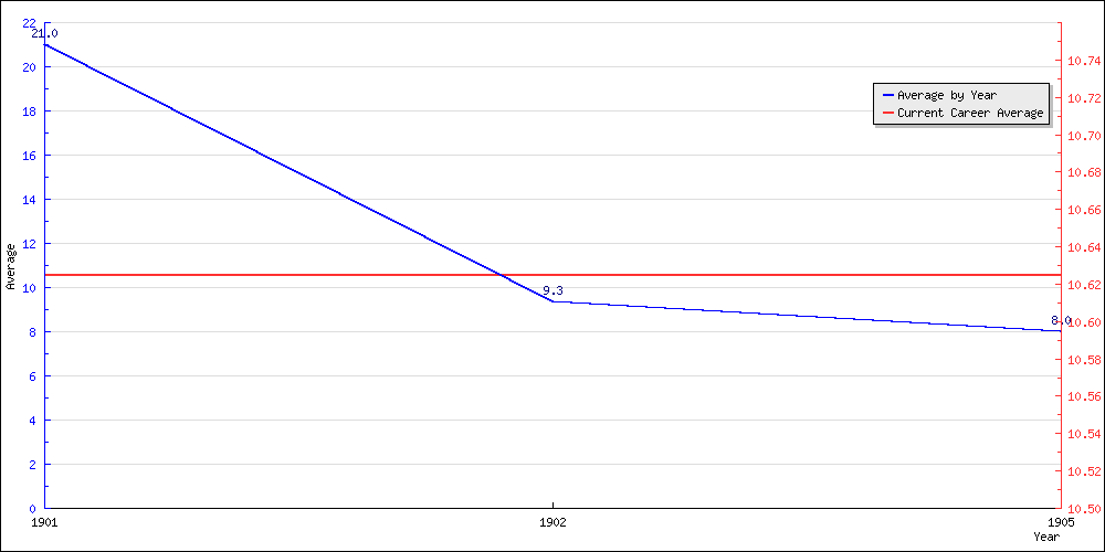 Batting Average by Year