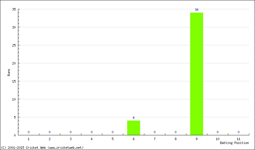 Runs by Batting Position