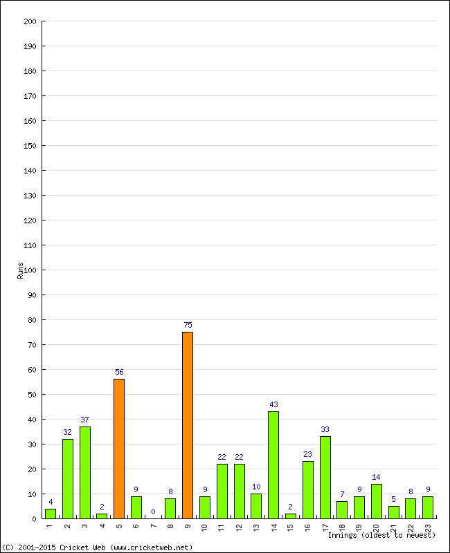 Batting Performance Innings by Innings