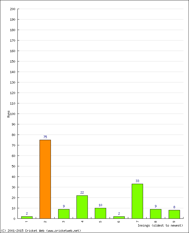 Batting Performance Innings by Innings - Home