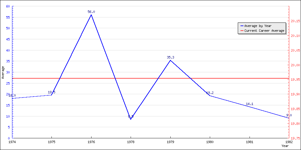 Batting Average by Year