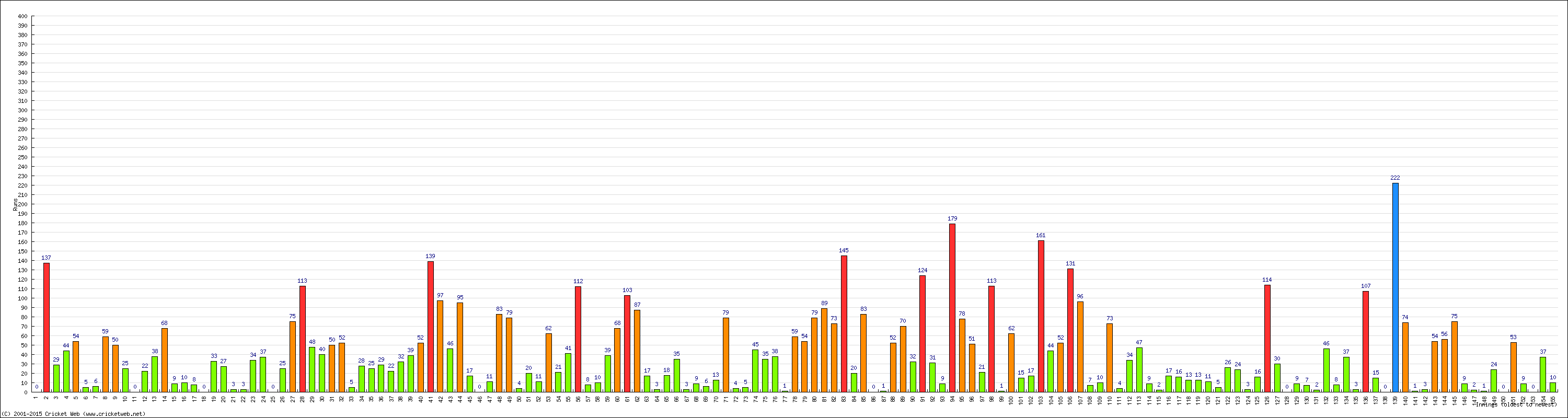 Batting Performance Innings by Innings