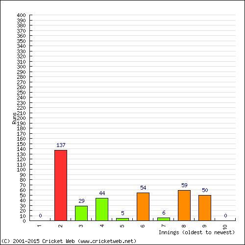 Batting Recent Scores