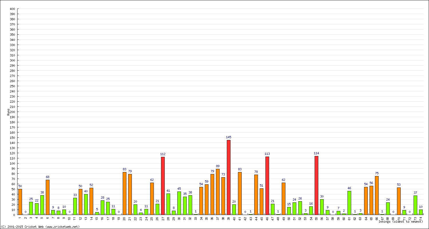 Batting Performance Innings by Innings - Away