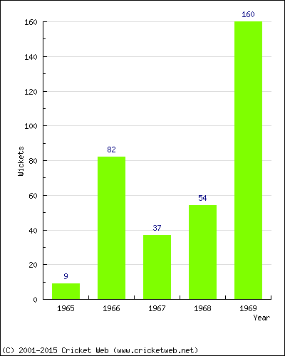 Runs by Year