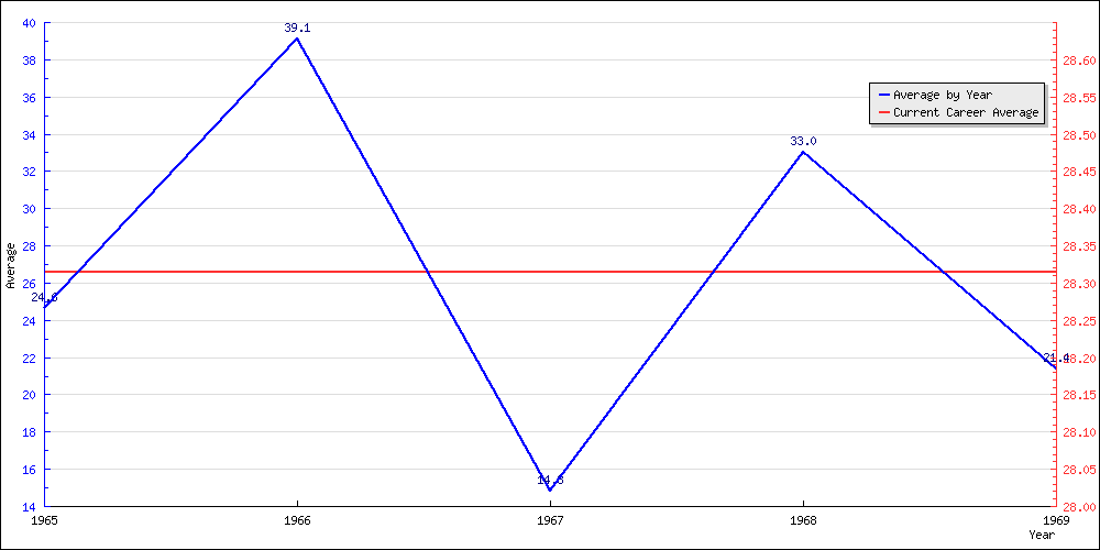 Bowling Average by Year