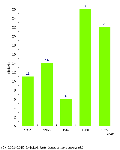 Wickets by Year