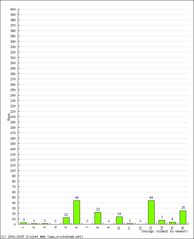 Batting Performance Innings by Innings - Away