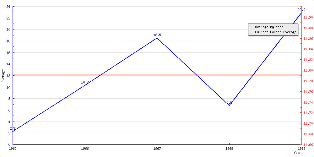 Batting Average by Year