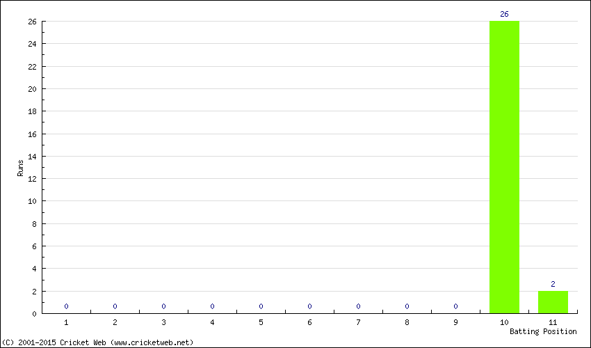 Runs by Batting Position