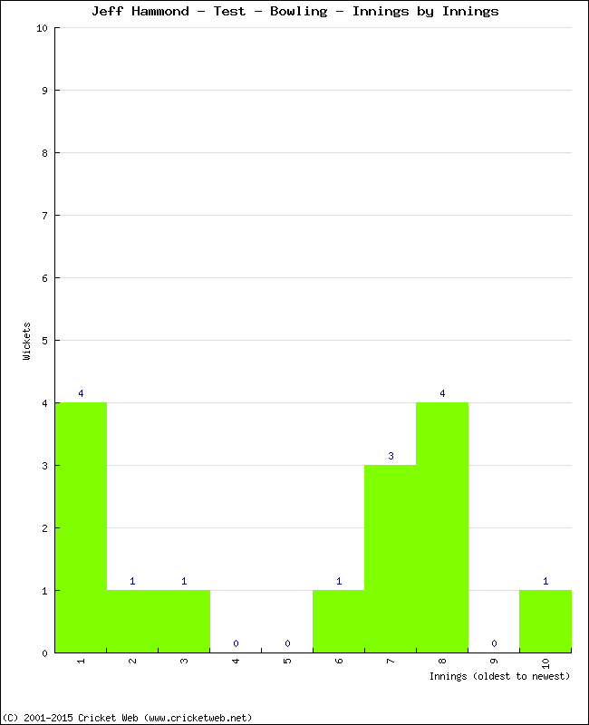 Bowling Performance Innings by Innings