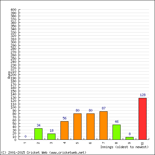 Batting Recent Scores