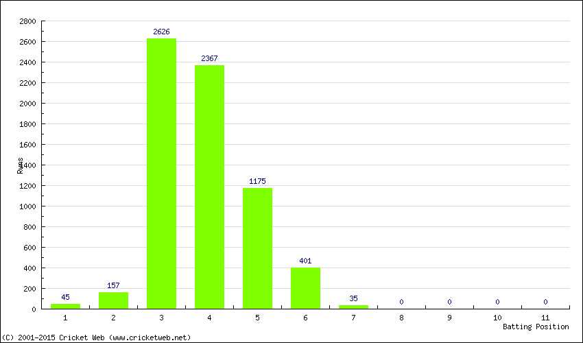 Runs by Batting Position