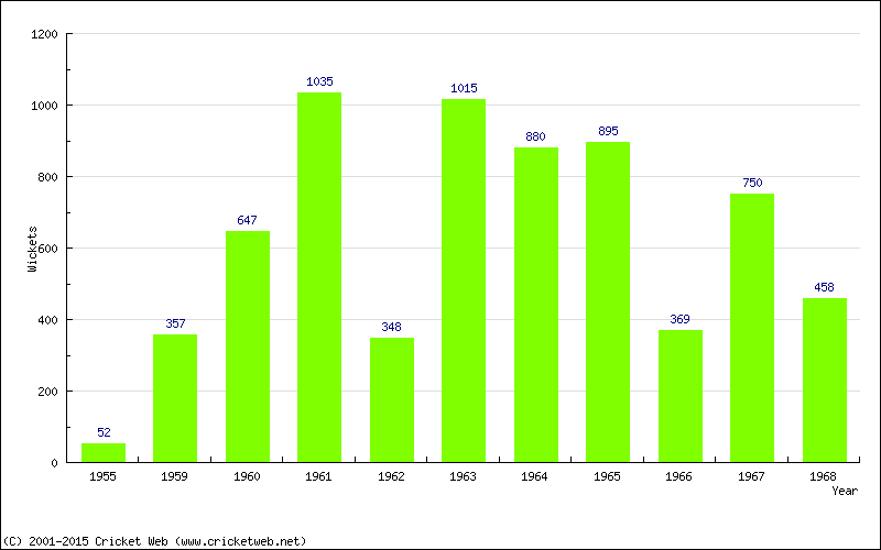 Runs by Year