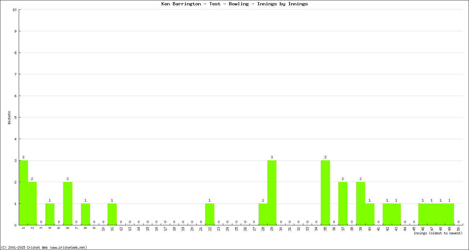 Bowling Performance Innings by Innings