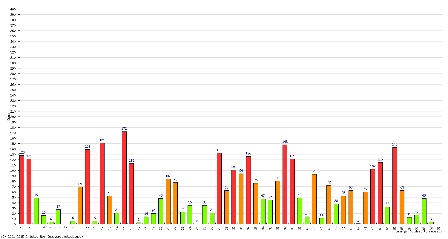 Batting Performance Innings by Innings - Away