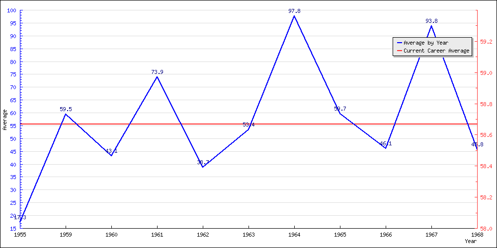 Batting Average by Year