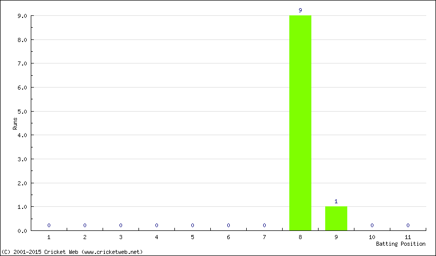 Runs by Batting Position