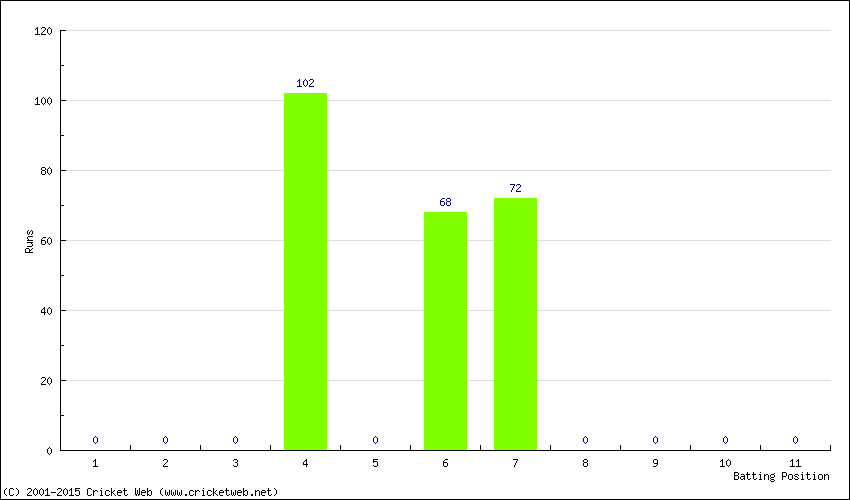 Runs by Batting Position