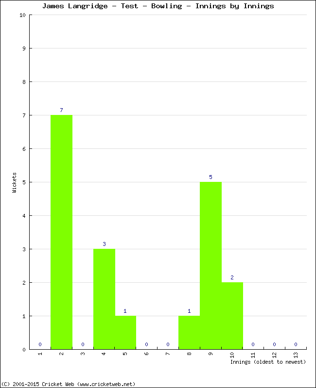 Bowling Performance Innings by Innings