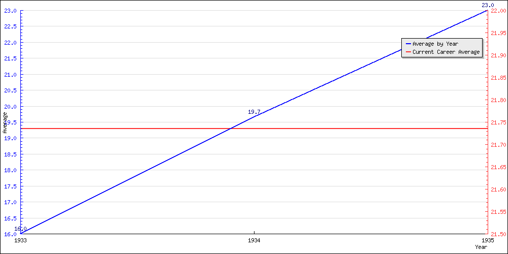 Bowling Average by Year