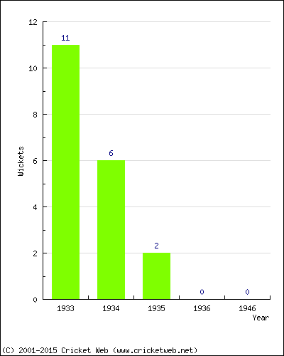 Wickets by Year