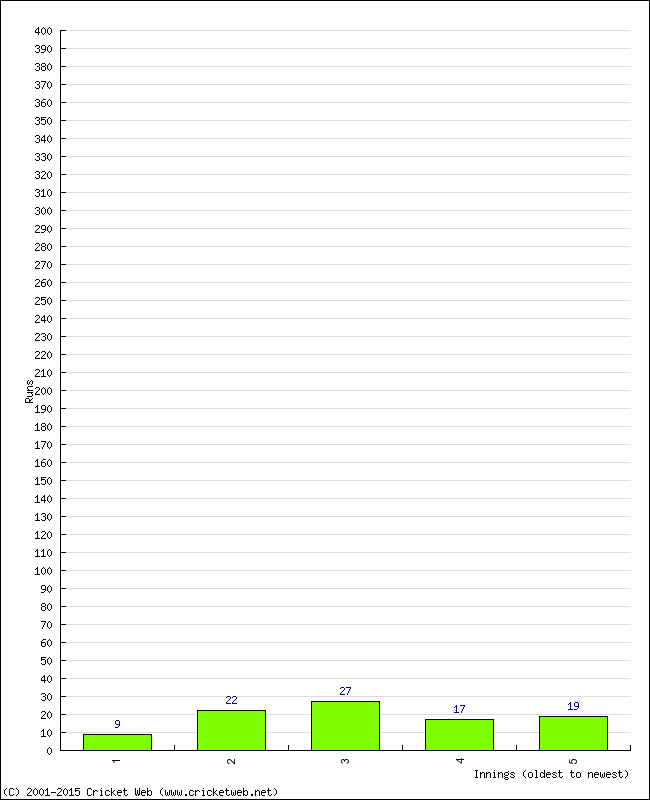 Batting Performance Innings by Innings - Home