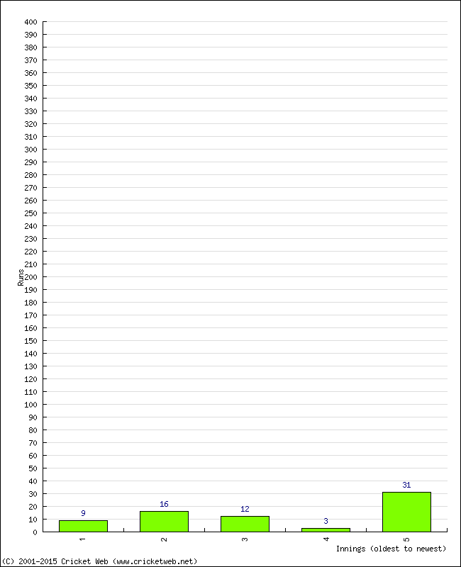 Batting Performance Innings by Innings - Away